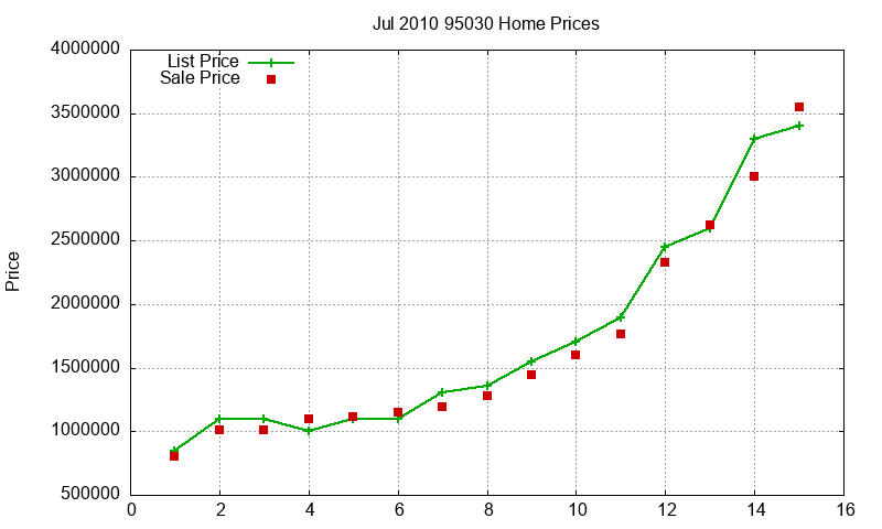 95030 Homes Just Sold 2010-07 95030 Homes Just Sold 2010-07