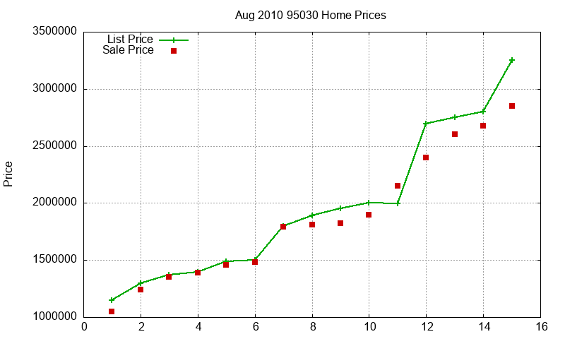 95030 Homes Just Sold 2010-08 95030 Homes Just Sold 2010-08