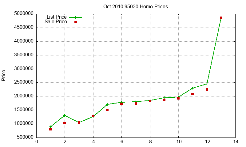 95030 Homes Just Sold 2010-10 95030 Homes Just Sold 2010-10