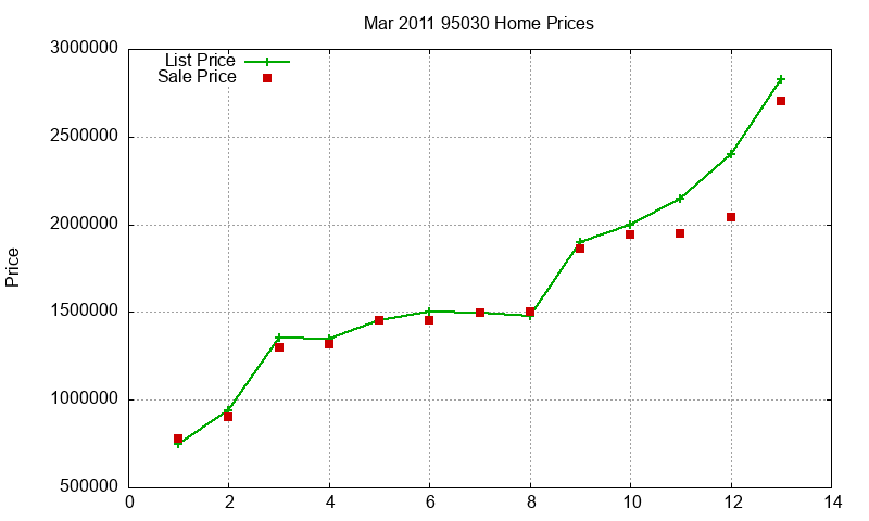 95030 Homes Just Sold 2011-03