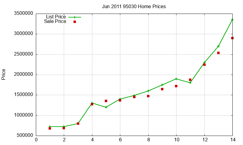 95030 Homes Just Sold 2011-06 95030 Homes Just Sold 2011-06