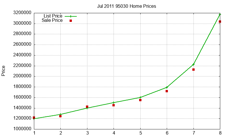 95030 Homes Just Sold 2011-07 95030 Homes Just Sold 2011-07