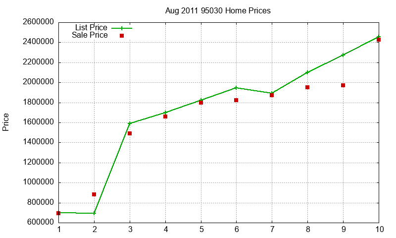 95030 Homes Just Sold 2011-08 95030 Homes Just Sold 2011-08
