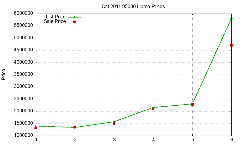 95030 Homes Just Sold 2011-10 95030 Homes Just Sold 2011-10