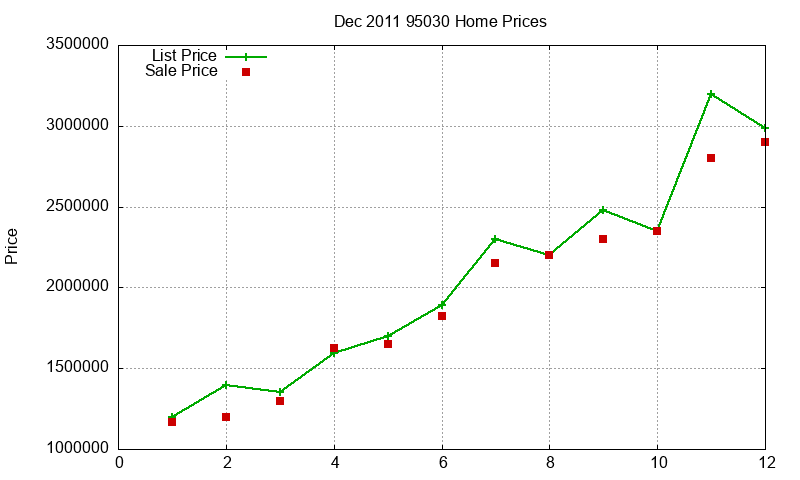 95030 Homes Just Sold 2011-12 95030 Homes Just Sold 2011-12