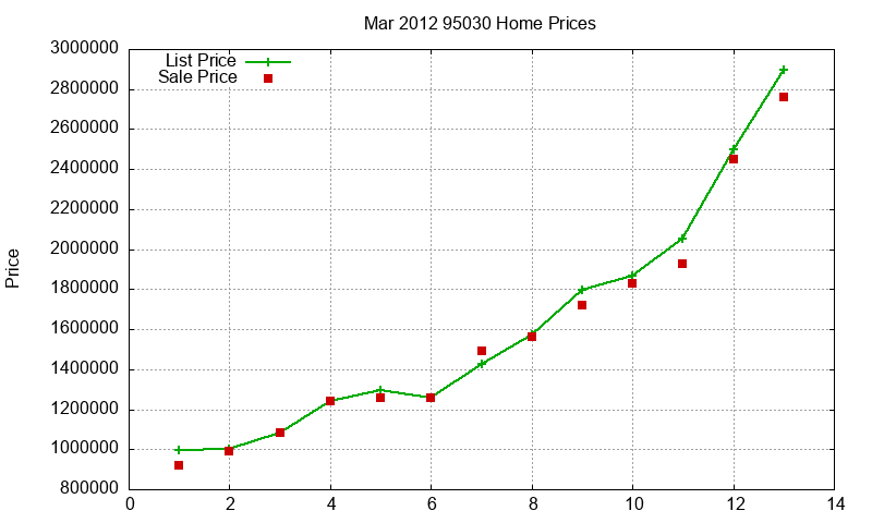 95030 Homes Just Sold 2012-03 95030 Homes Just Sold 2012-03