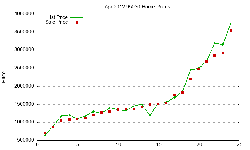 95030 Homes Just Sold 2012-04 95030 Homes Just Sold 2012-04