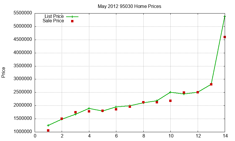 95030 Homes Just Sold 2012-05 95030 Homes Just Sold 2012-05
