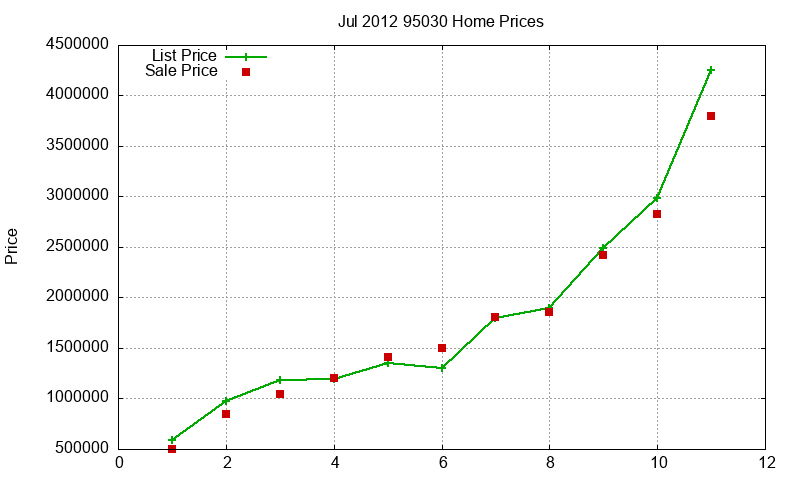 95030 Homes Just Sold 2012-07 95030 Homes Just Sold 2012-07