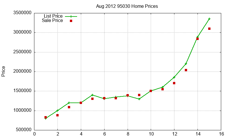 95030 Homes Just Sold 2012-08 95030 Homes Just Sold 2012-08