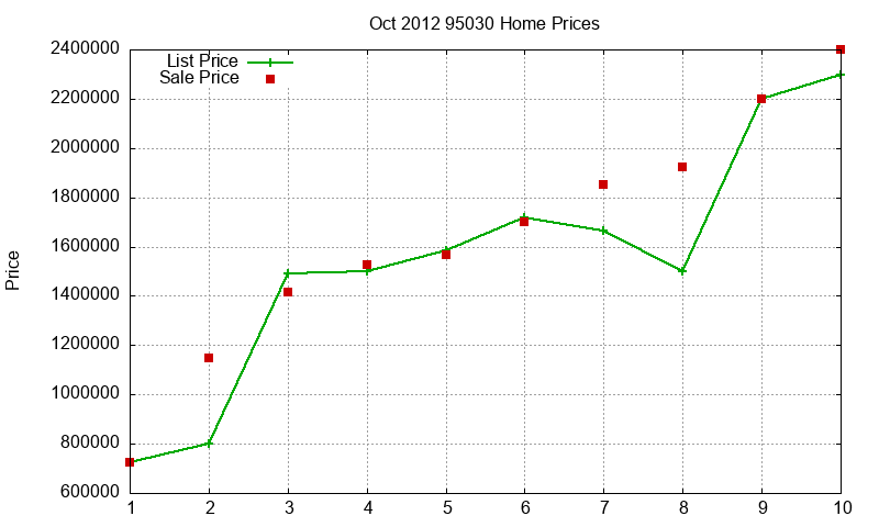 95030 Homes Just Sold 2012-10 95030 Homes Just Sold 2012-10