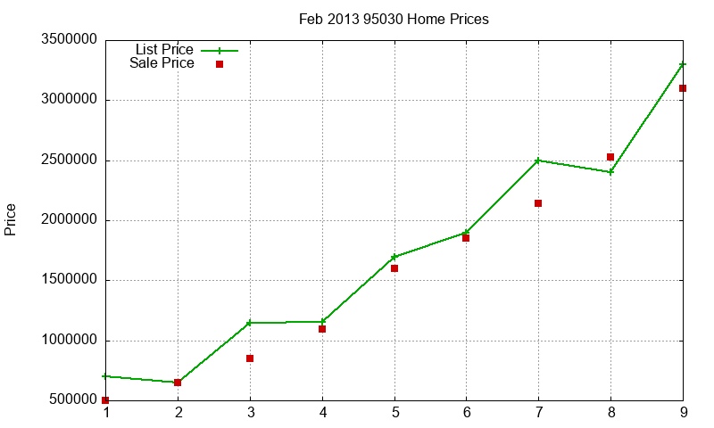 95030 Homes Just Sold 2013-02 95030 Homes Just Sold 2013-02