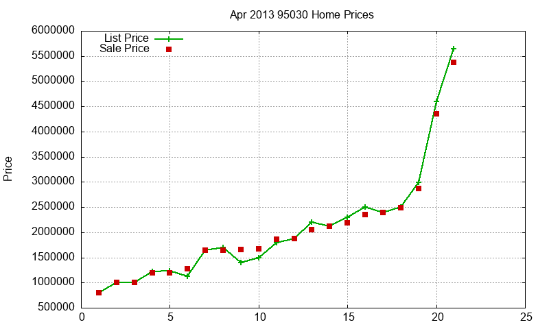 95030 Homes Just Sold 2013-04 95030 Homes Just Sold 2013-04
