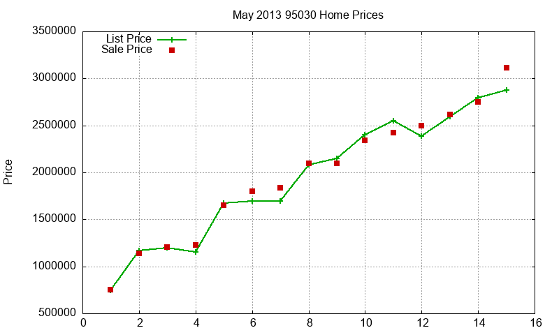 95030 Homes Just Sold 2013-05 95030 Homes Just Sold 2013-05