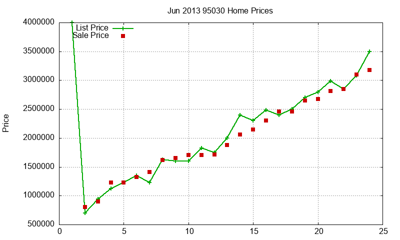 95030 Homes Just Sold 2013-06
