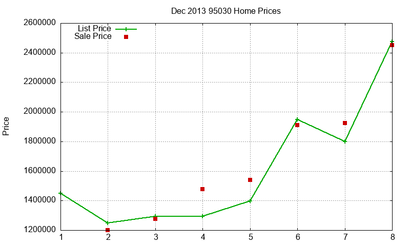 95030 Homes Just Sold 2013-12 95030 Homes Just Sold 2013-12