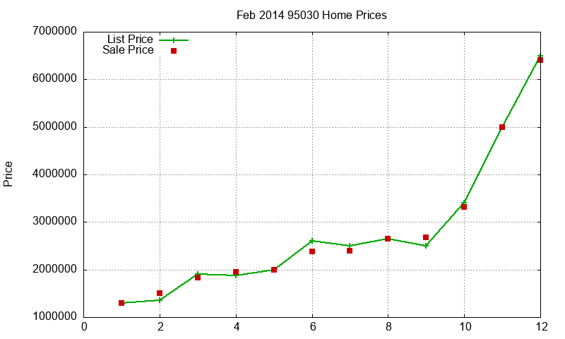 95030 Homes Just Sold 2014-02 95030 Homes Just Sold 2014-02