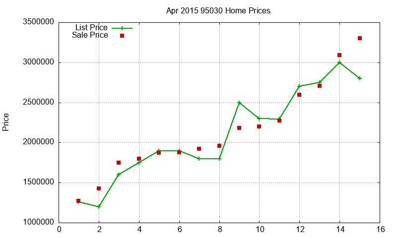 95030 Homes Just Sold 2015-04 95030 Homes Just Sold 2015-04