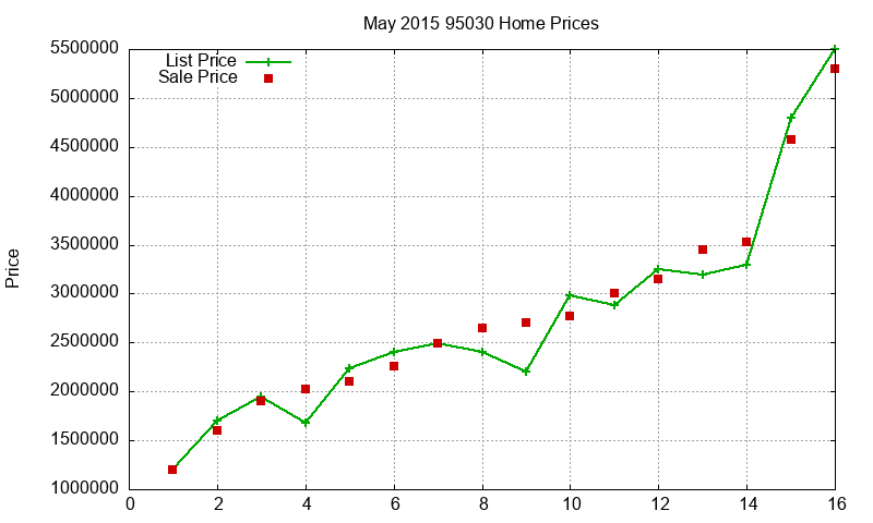 95030 Homes Just Sold 2015-05 95030 Homes Just Sold 2015-05