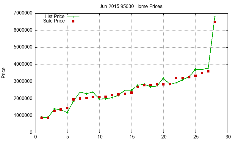 95030 Homes Just Sold 2015-06