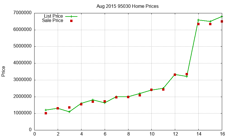 95030 Homes Just Sold 2015-08