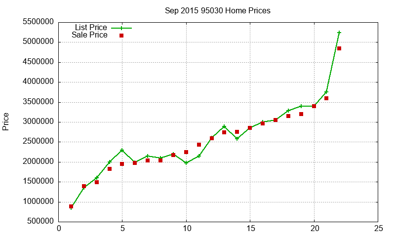 95030 Homes Just Sold 2015-09 95030 Homes Just Sold 2015-09