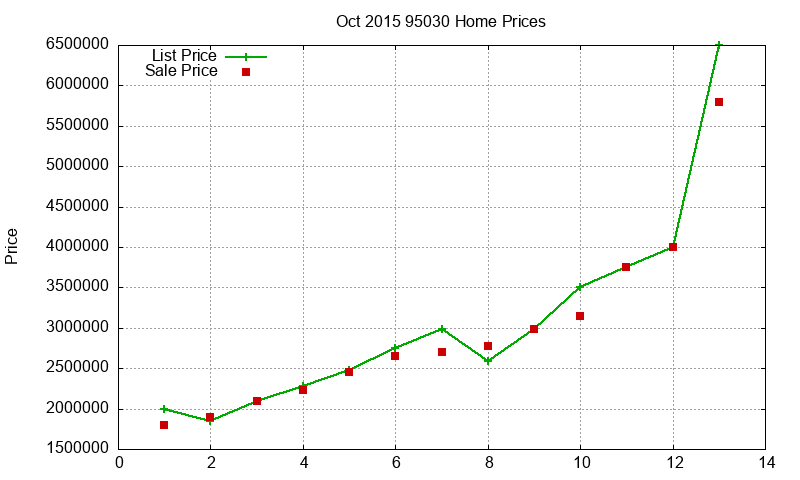 95030 Homes Just Sold 2015-10 95030 Homes Just Sold 2015-10