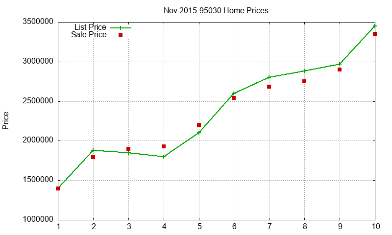95030 Homes Just Sold 2015-11 95030 Homes Just Sold 2015-11