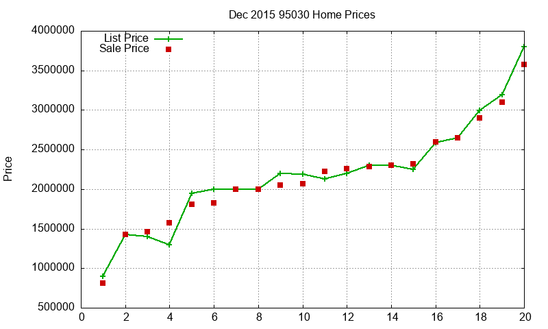 95030 Homes Just Sold 2015-12 95030 Homes Just Sold 2015-12