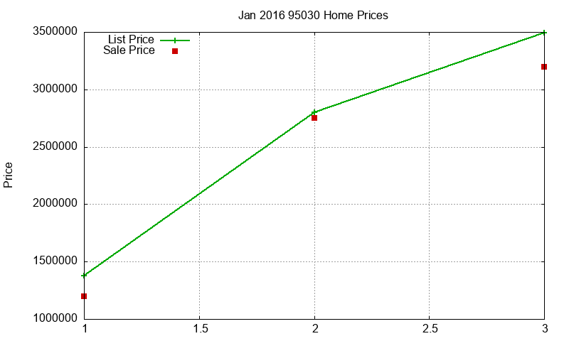 95030 Homes Just Sold 2016-01