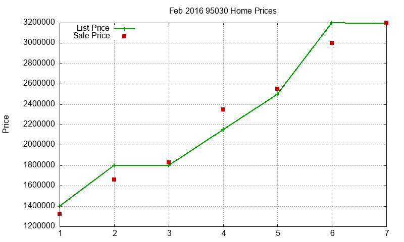 95030 Homes Just Sold 2016-02 95030 Homes Just Sold 2016-02
