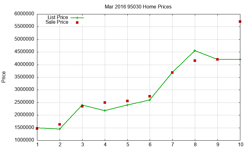 95030 Homes Just Sold 2016-03 95030 Homes Just Sold 2016-03