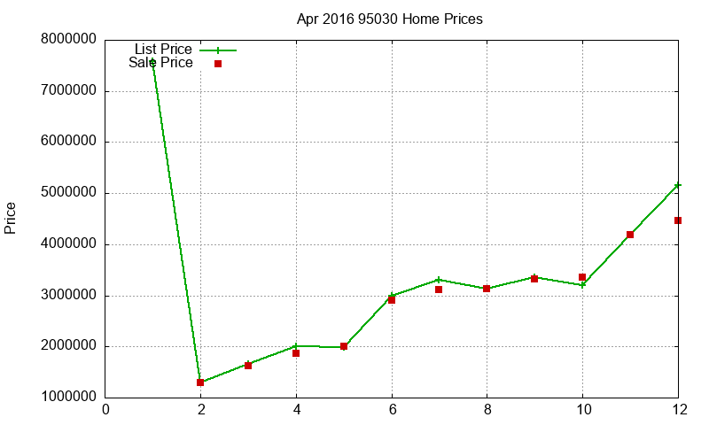 95030 Homes Just Sold 2016-04 95030 Homes Just Sold 2016-04