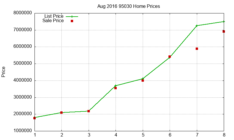 95030 Homes Just Sold 2016-08 95030 Homes Just Sold 2016-08