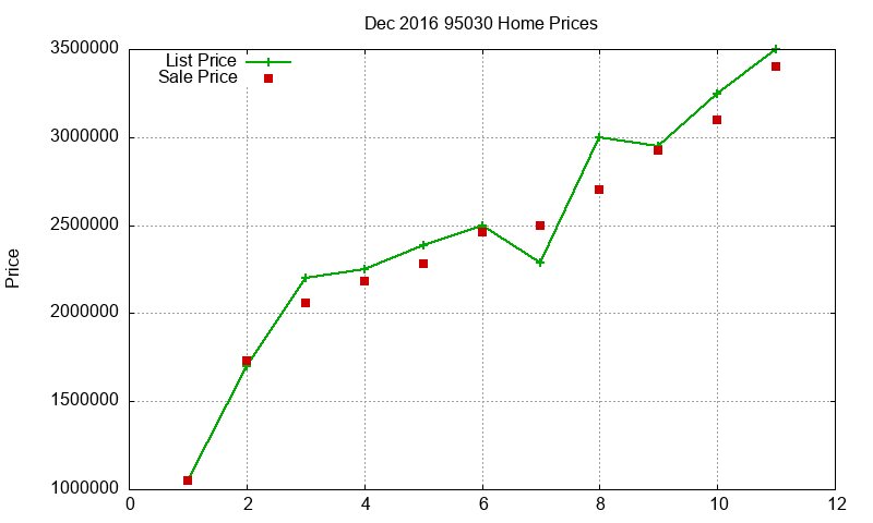 95030 Homes Just Sold 2016-12 95030 Homes Just Sold 2016-12