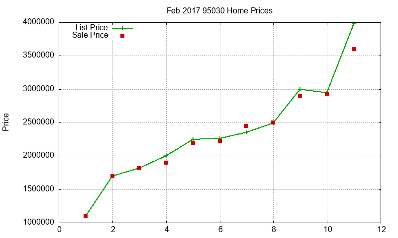 95030 Homes Just Sold 2017-02 95030 Homes Just Sold 2017-02