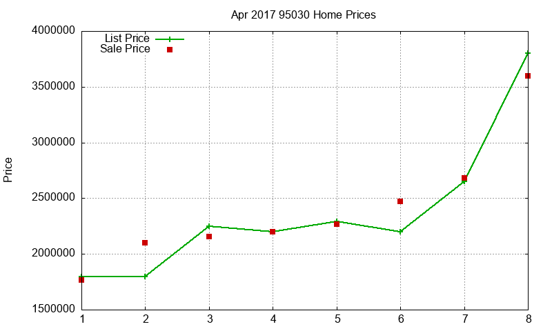 95030 Homes Just Sold 2017-04