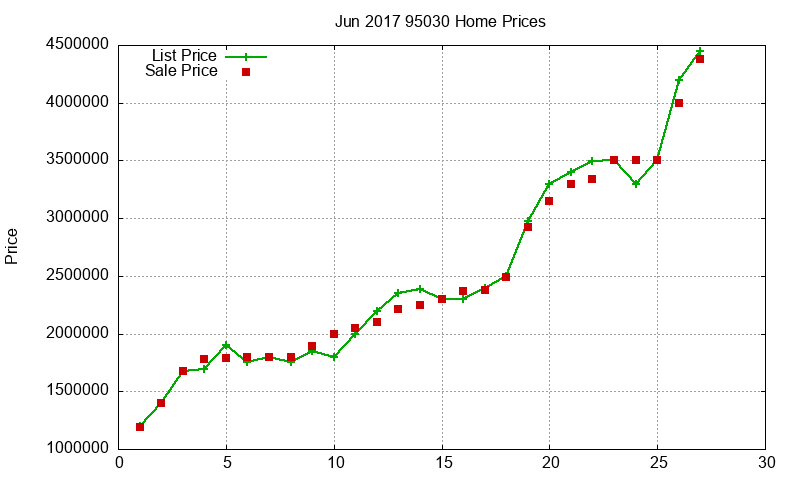 95030 Homes Just Sold 2017-06 95030 Homes Just Sold 2017-06