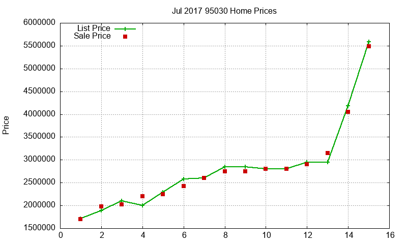95030 Homes Just Sold 2017-07 95030 Homes Just Sold 2017-07