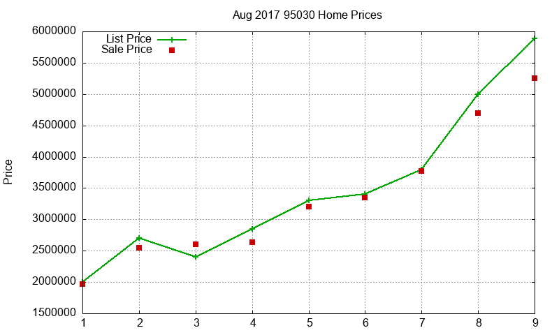 95030 Homes Just Sold 2017-08 95030 Homes Just Sold 2017-08