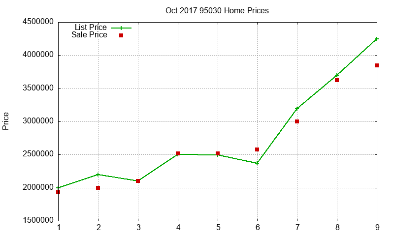 95030 Homes Just Sold 2017-10 95030 Homes Just Sold 2017-10