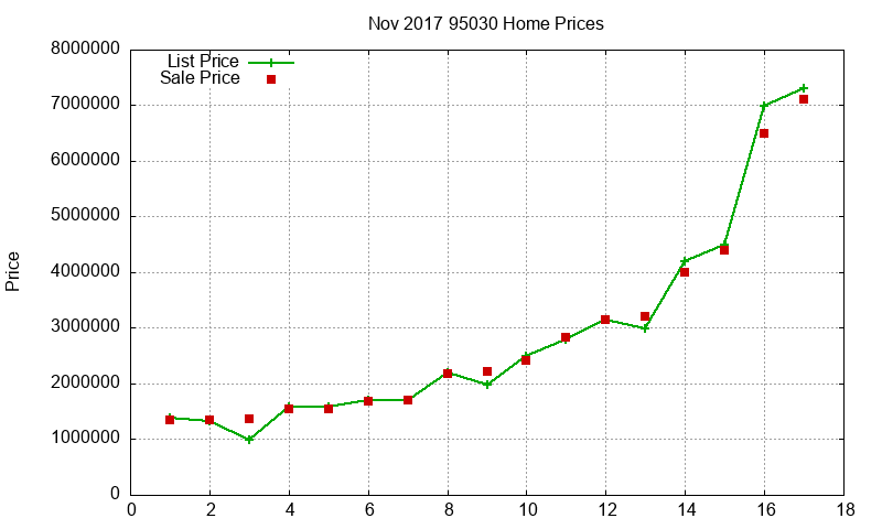 95030 Homes Just Sold 2017-11