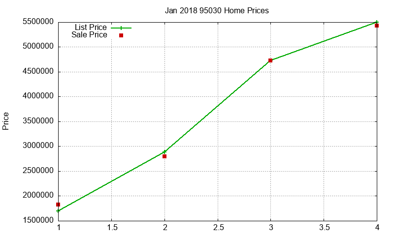 95030 Homes Just Sold 2018-01