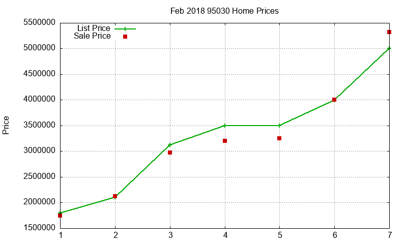 95030 Homes Just Sold 2018-02