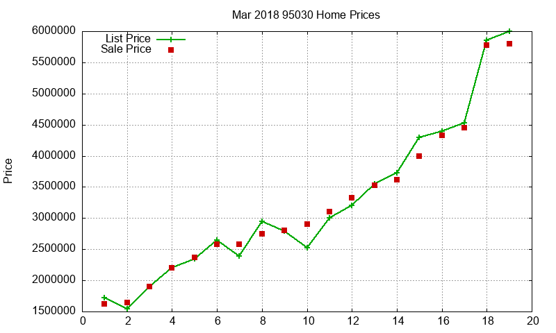 95030 Homes Just Sold 2018-03 95030 Homes Just Sold 2018-03