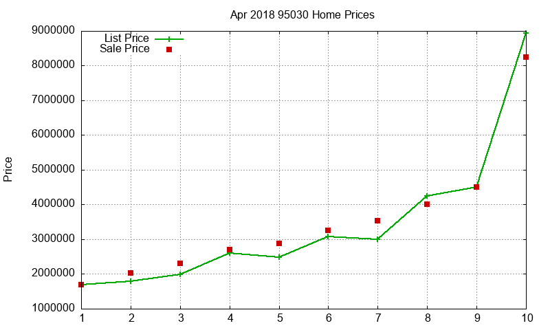 95030 Homes Just Sold 2018-04 95030 Homes Just Sold 2018-04