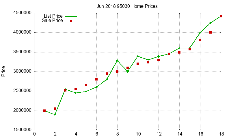 95030 Homes Just Sold 2018-06 95030 Homes Just Sold 2018-06