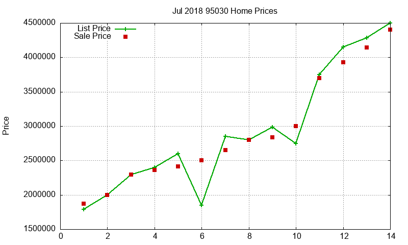 95030 Homes Just Sold 2018-07