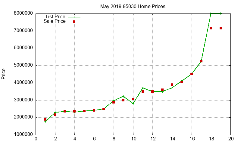 95030 Homes Just Sold 2019-05 95030 Homes Just Sold 2019-05