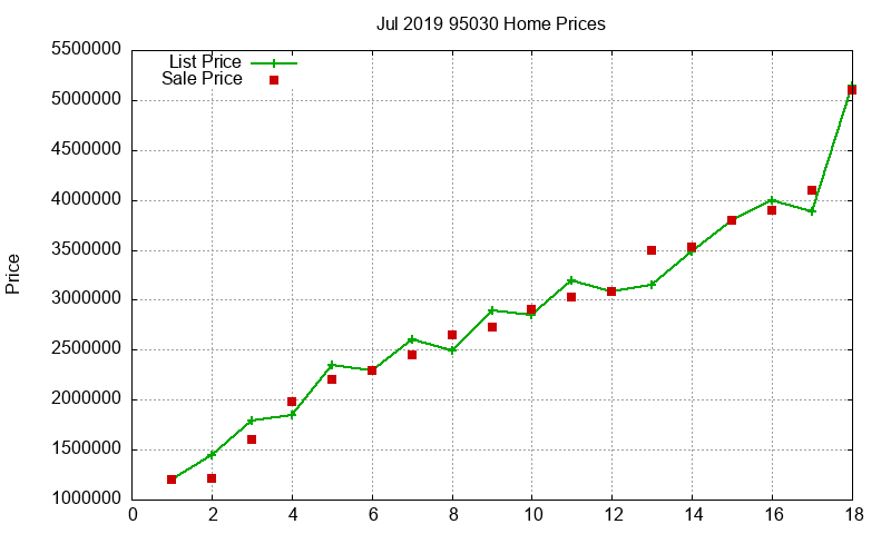 95030 Homes Just Sold 2019-07 95030 Homes Just Sold 2019-07